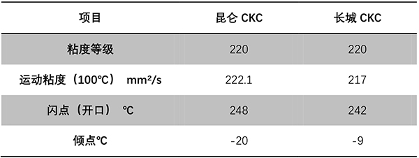 CKC220齒輪油參數(shù)是多少 安徽哪里賣