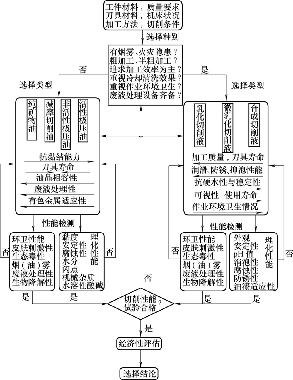 切削液怎么選 潤(rùn)滑油廠家告訴你
