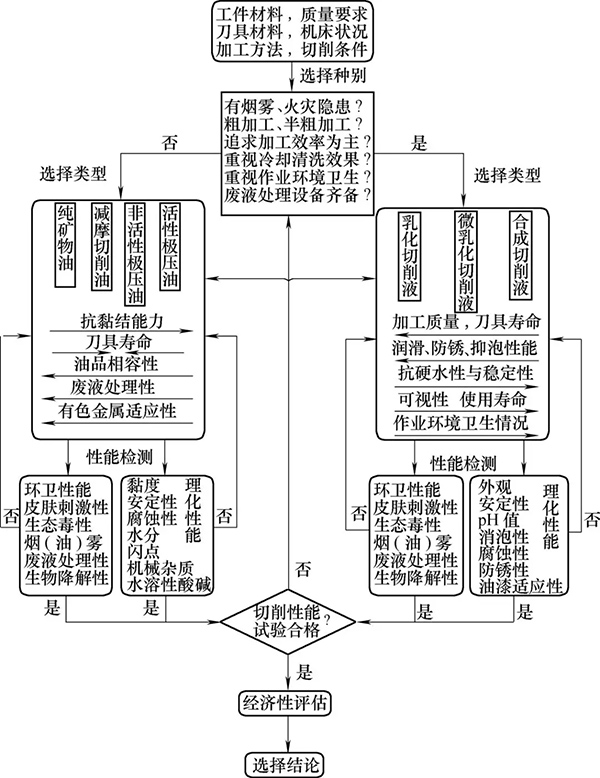 切削液怎么選擇你還不知道？趕緊看看潤(rùn)滑油廠家怎么說(shuō)！
