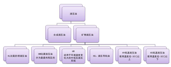 液壓油的分類及特點是什么？合肥哪里賣液壓油？